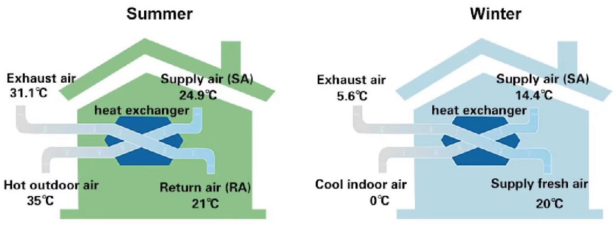 Temperature diagram showing cooling recovery in hot climate