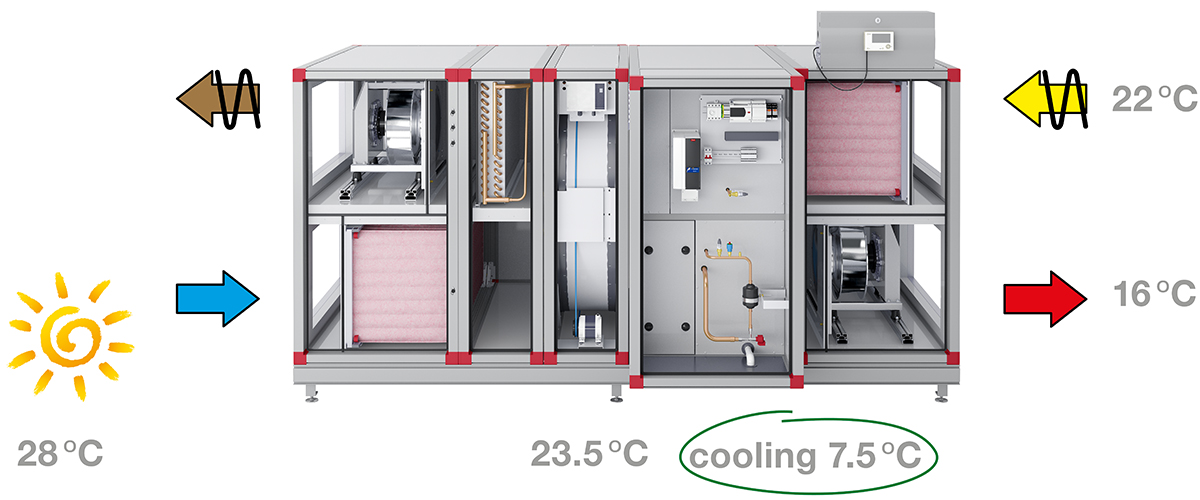 Ventilation unit with rotary exchanger for cooling recovery
